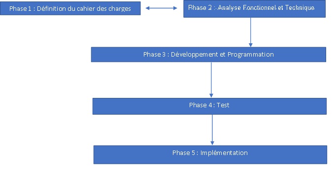 Schema methode de travail - expert Excel VBA Access